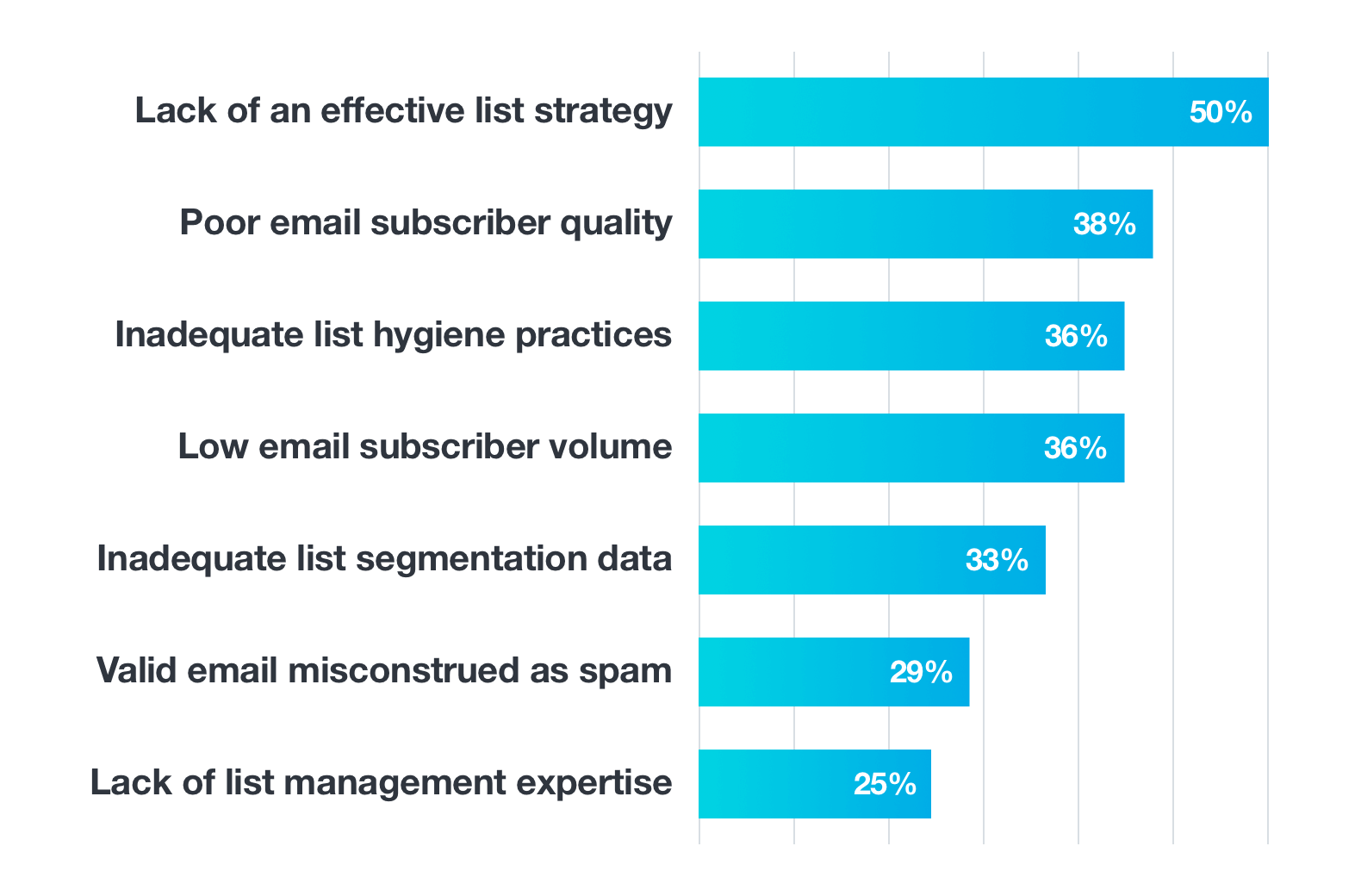 Email marketers need to focus on things such as having an effective list strategy, subscriber quality, and even adequate list hygiene practices. 
