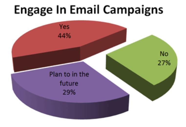 Forty-four percent said that they already engage in email campaigns, while another 29% say they plan to begin engaging in email campaigns in the future.