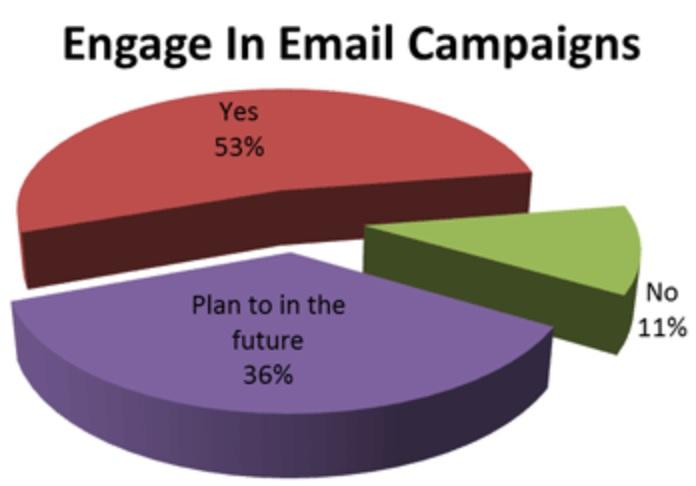 Recent data suggests that those in the fitness industry, for the most part, understand the value of email marketing, with 53% of fitness business owners saying they already engage in email campaigns.
