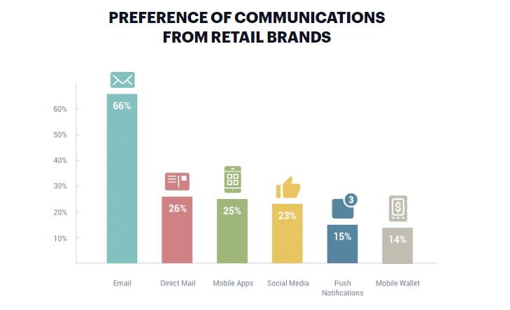 While research does show that most people prefer to communicate with brands through email, there are some who prefer other channels, like social media.
