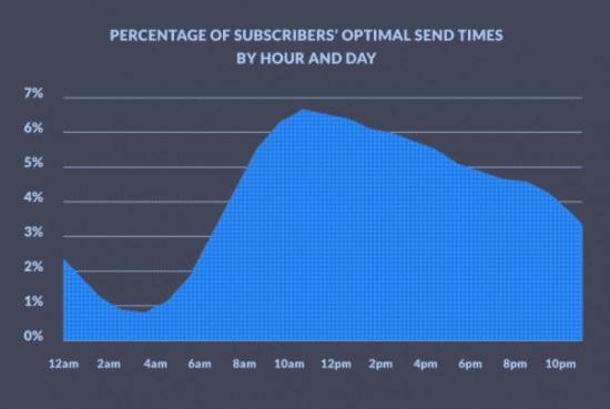 Additional research showed that the best time of day to send out your email campaigns was late morning, between 10 am and Noon.