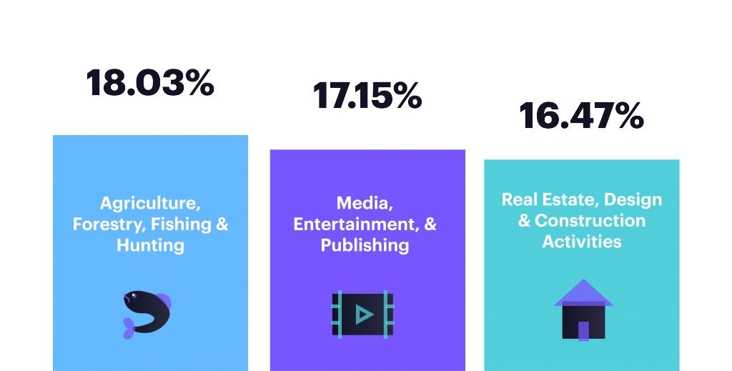 When looking at the top industries by click-to-open rate, agriculture/forestry/fishing & hunting came in on top followed closely by media/entertainment/publishing in second and Real estate/design/construction activities at third.