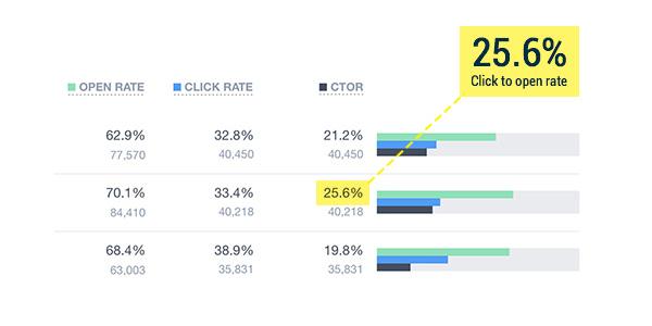 Your click to open rate is the number of unique clicks divided by the number of unique opens and is often used to measure the effectiveness of your emails’ content.