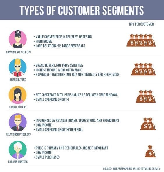 customer segmentation strategy divides your audience into specific groups based on needs, likes and dislikes, and company activity.