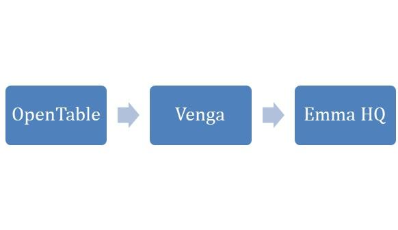 The customer information collected through OpenTable, such as names and reservation preferences, sync nightly to Venga. 