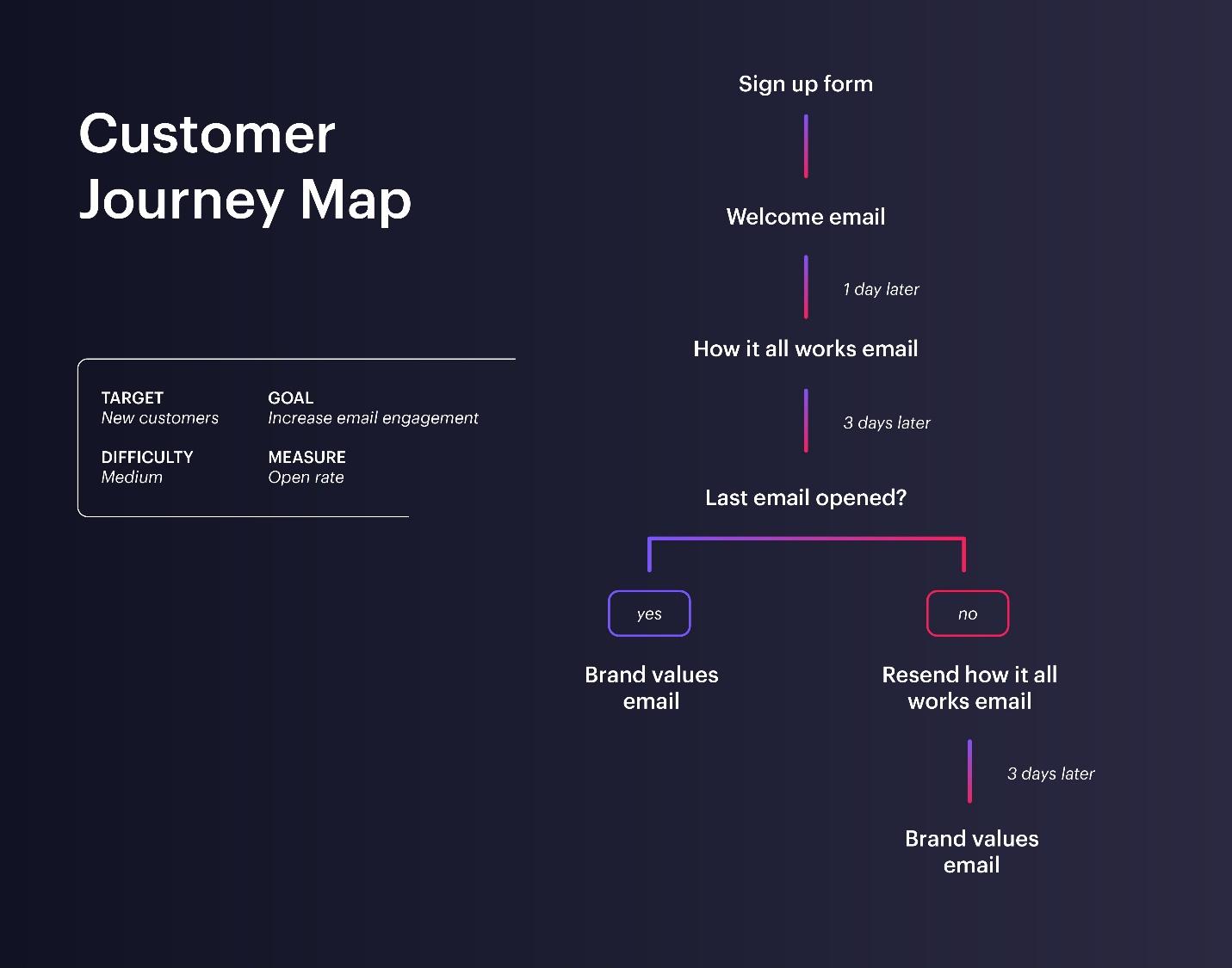 Customer mapping is another area that tends to be forgotten until a marketing team has a bit more experience.