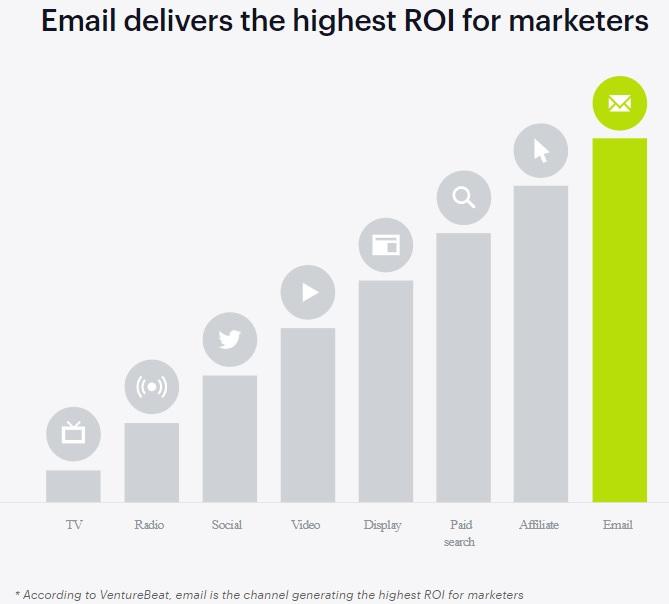 Email delivers the highest ROI for marketing departments