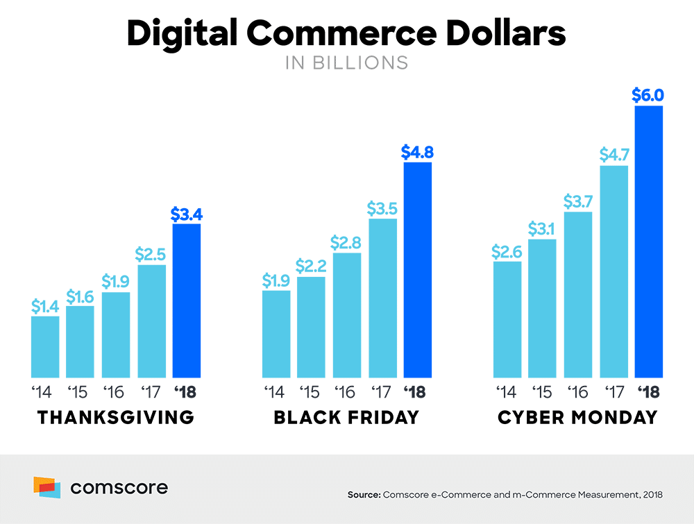 According to Comscore, $6 billion was spent on Cyber Monday weekend of 2018, making it the biggest spend of any holiday ever.