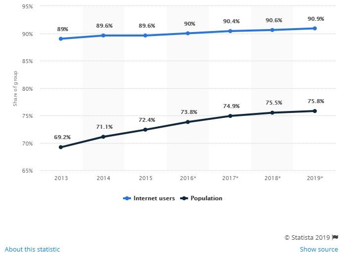 Email usage penetration in the US from 2013 to 2019 (in millions)
