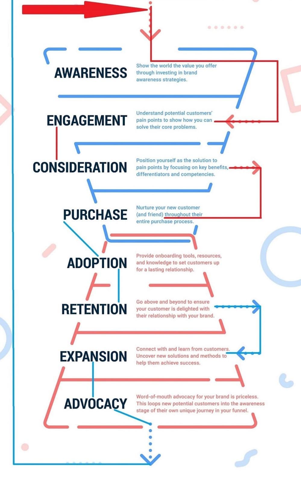 Sales funnel cycle