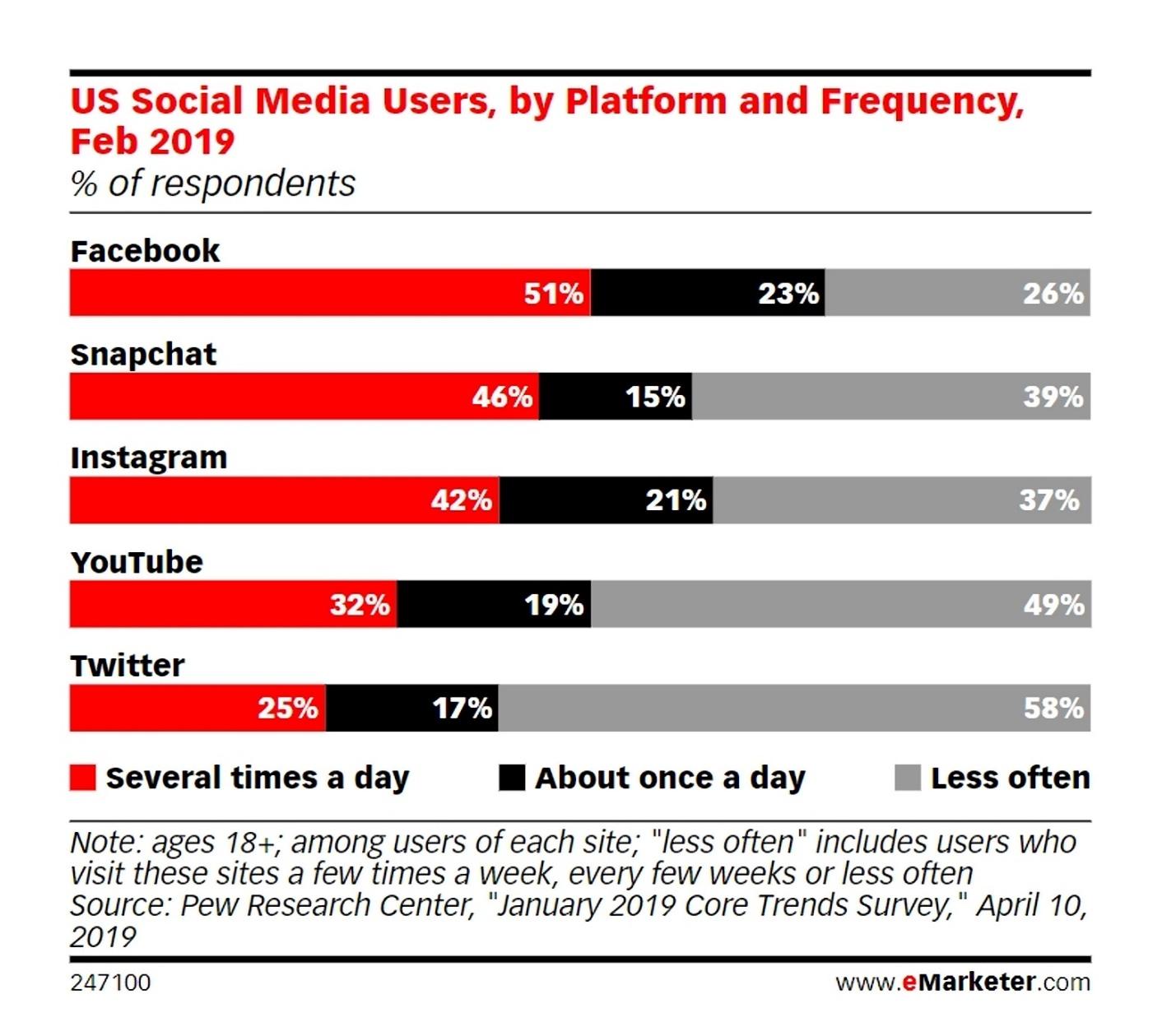 US Social Media users by platform and frequency stats