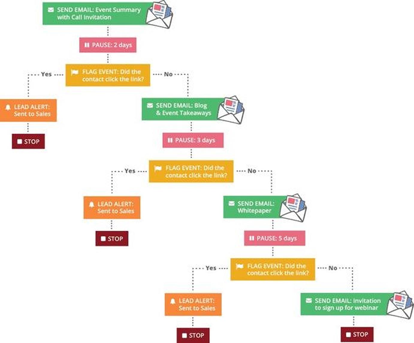 example of an email automation workflow