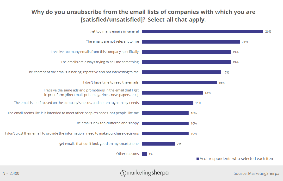 What’s a good email open rate for 2020 and why do people unsubscribe?
