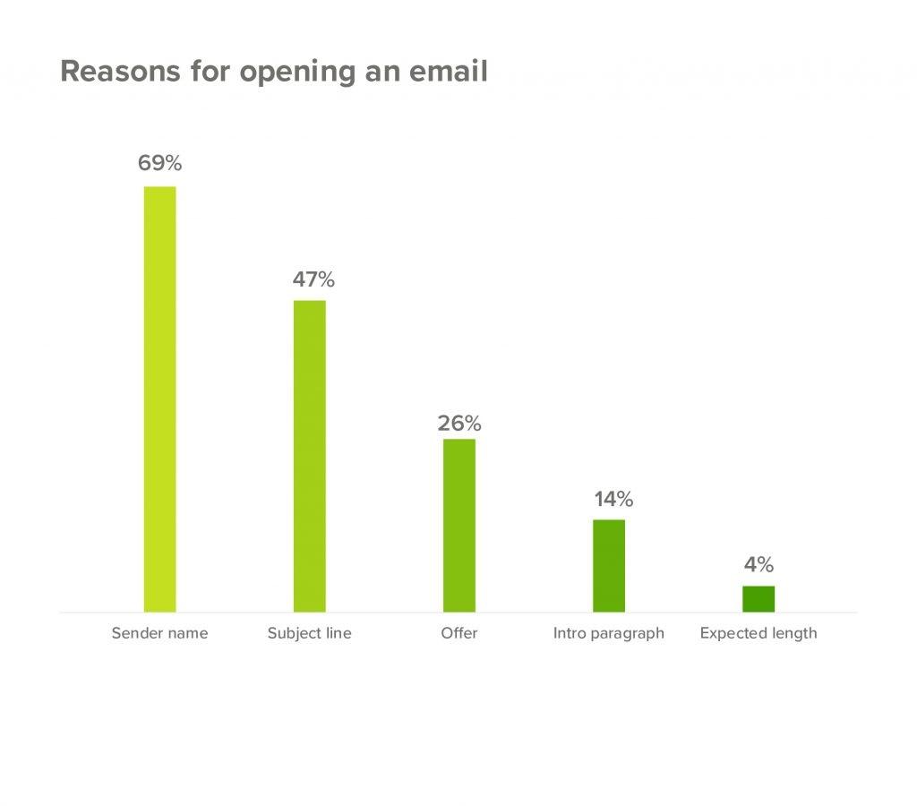 Graphs on reasons for users opening email