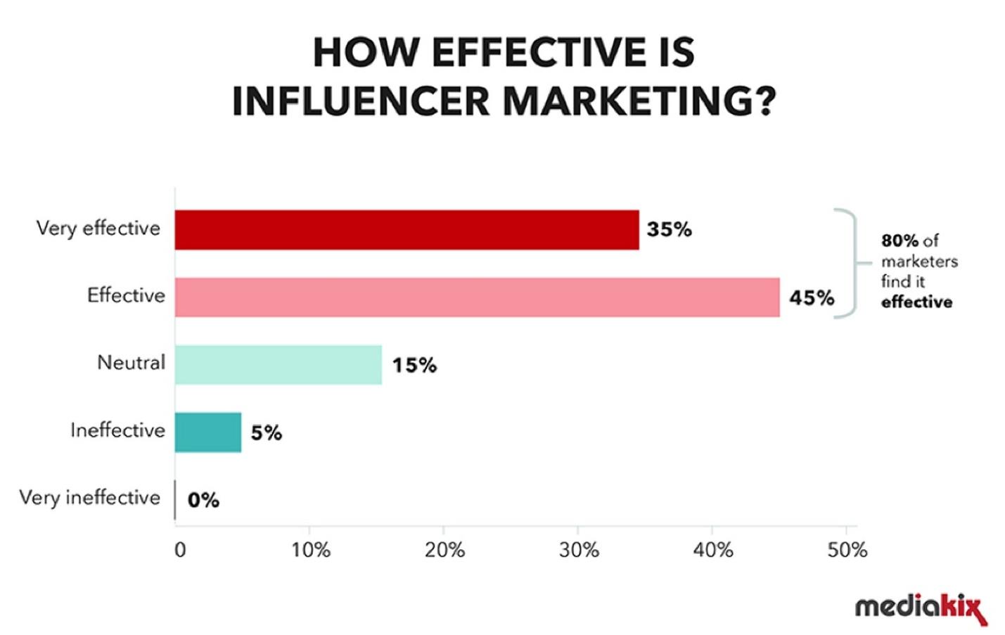 effective stats on influencer marketing