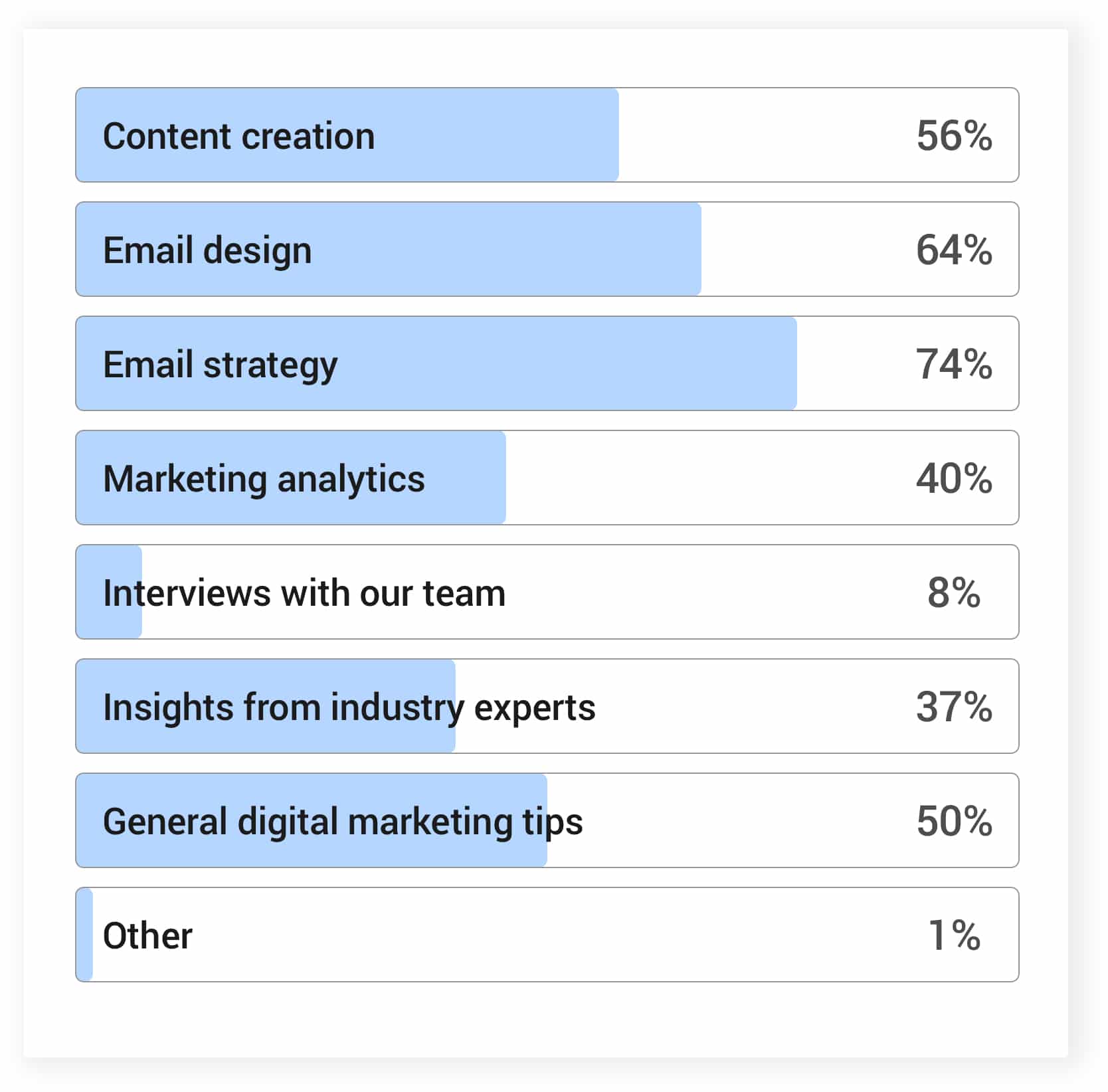 Content creation: 56%; Email design: 64%; Email strategy: 74%; Marketing analytics: 40%; Interviews with our team: 8%; Insights from industry experts: 37%