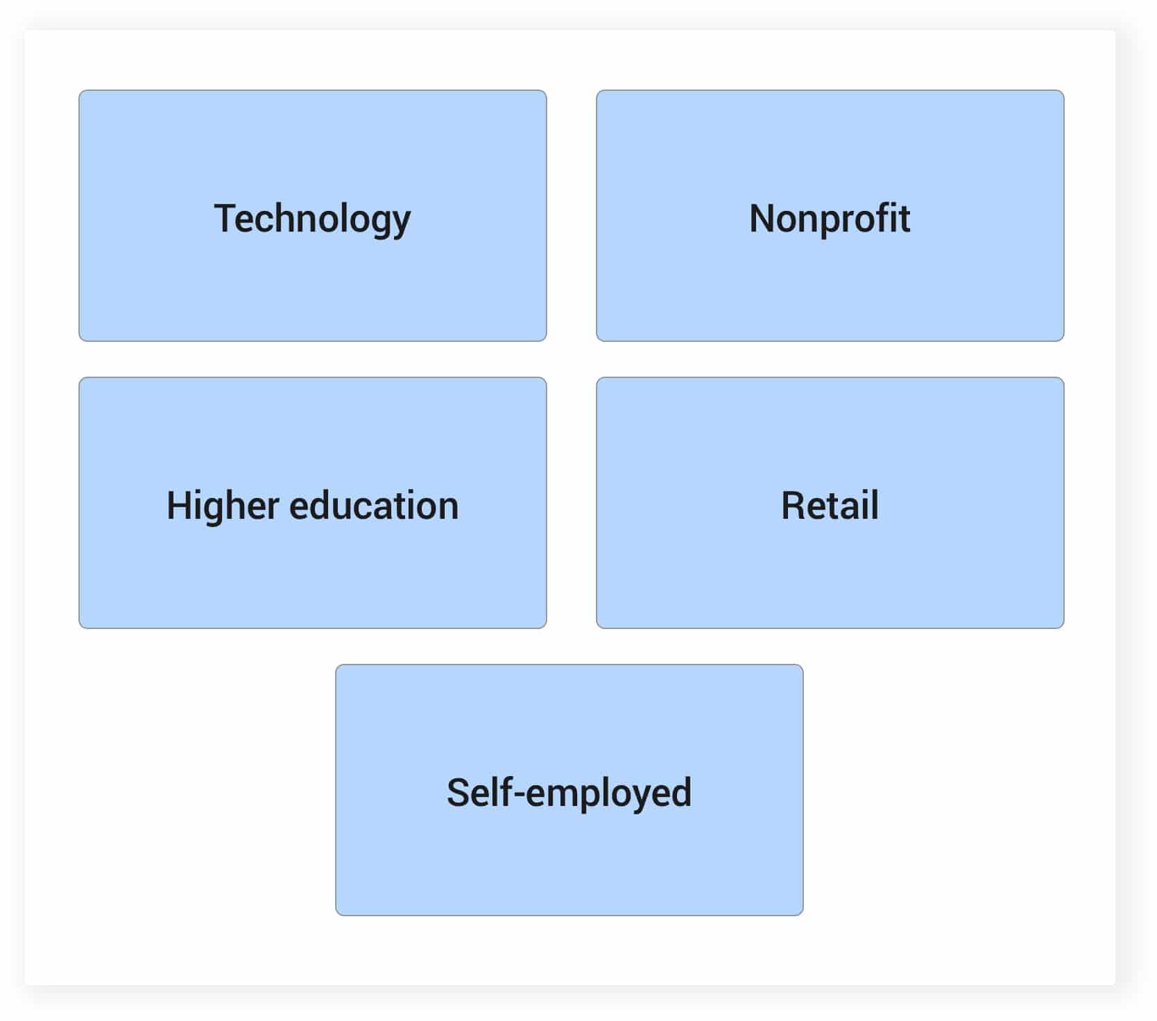 Technology, higher education, self-employed, nonprofit, retail