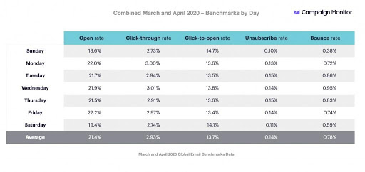 email benchmarks by day during covid-19 table