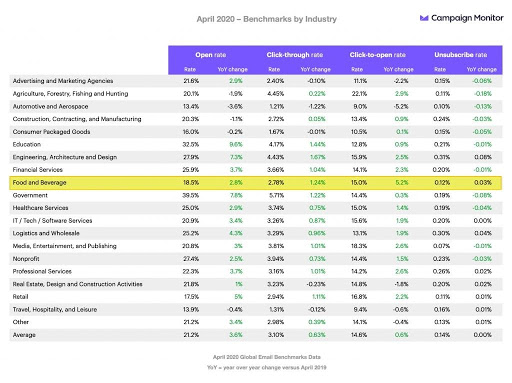 food and beverage 2020 email benchmarks