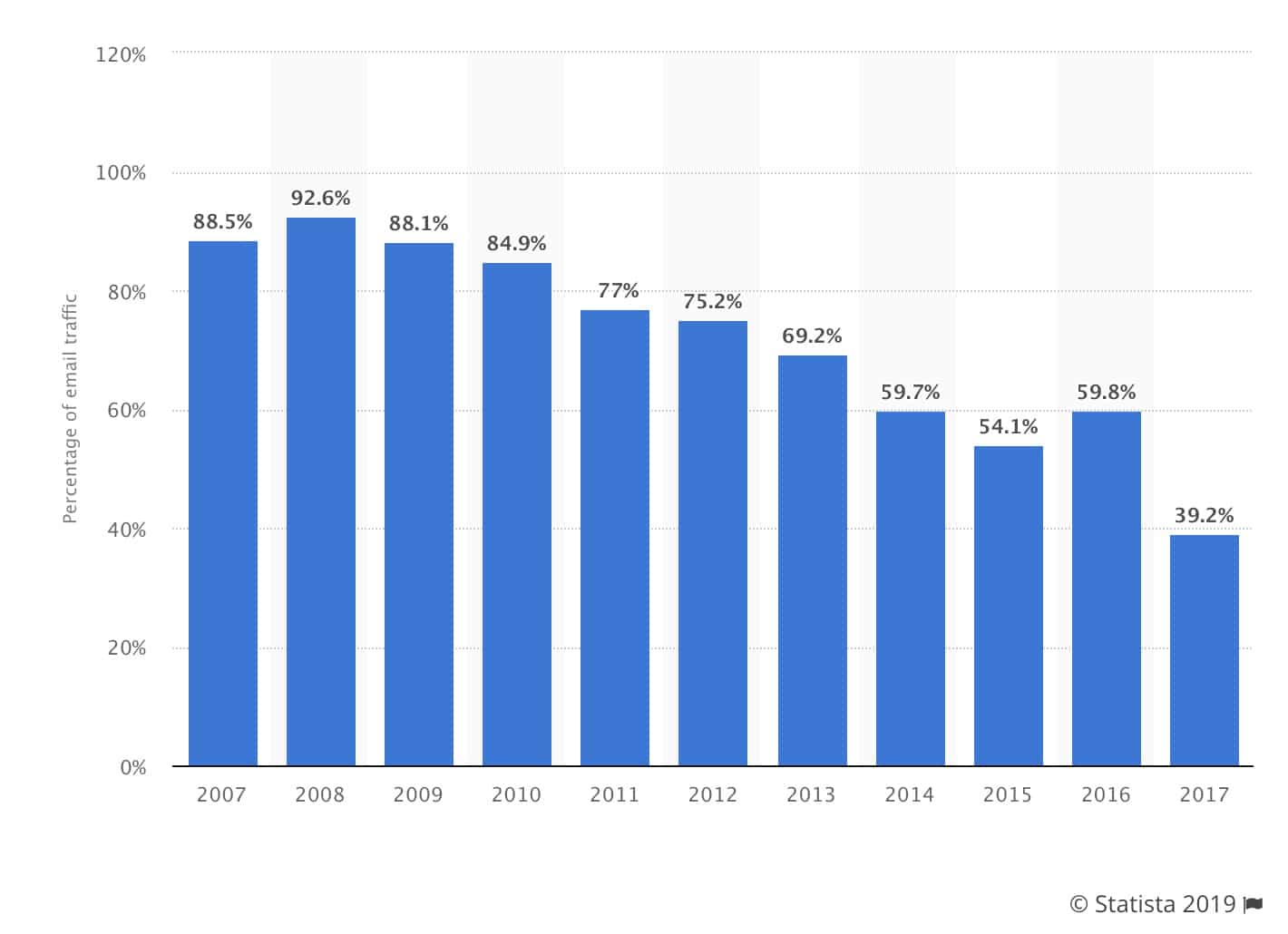 That number has dropped significantly since then, but in 2017, roughly 40% of all emails were still spam.