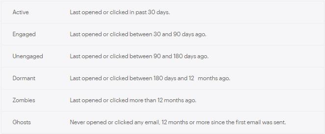 Defining active, engaged and inactive email list subscribers