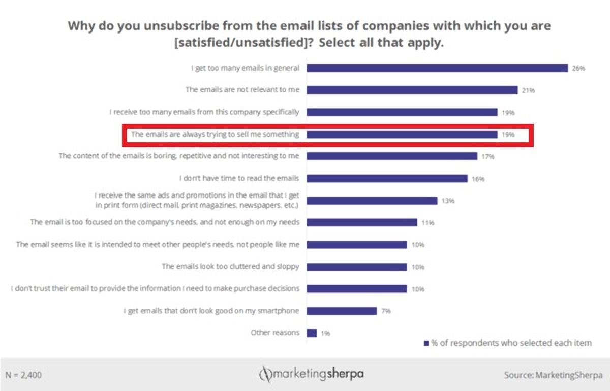 unsubscribe example