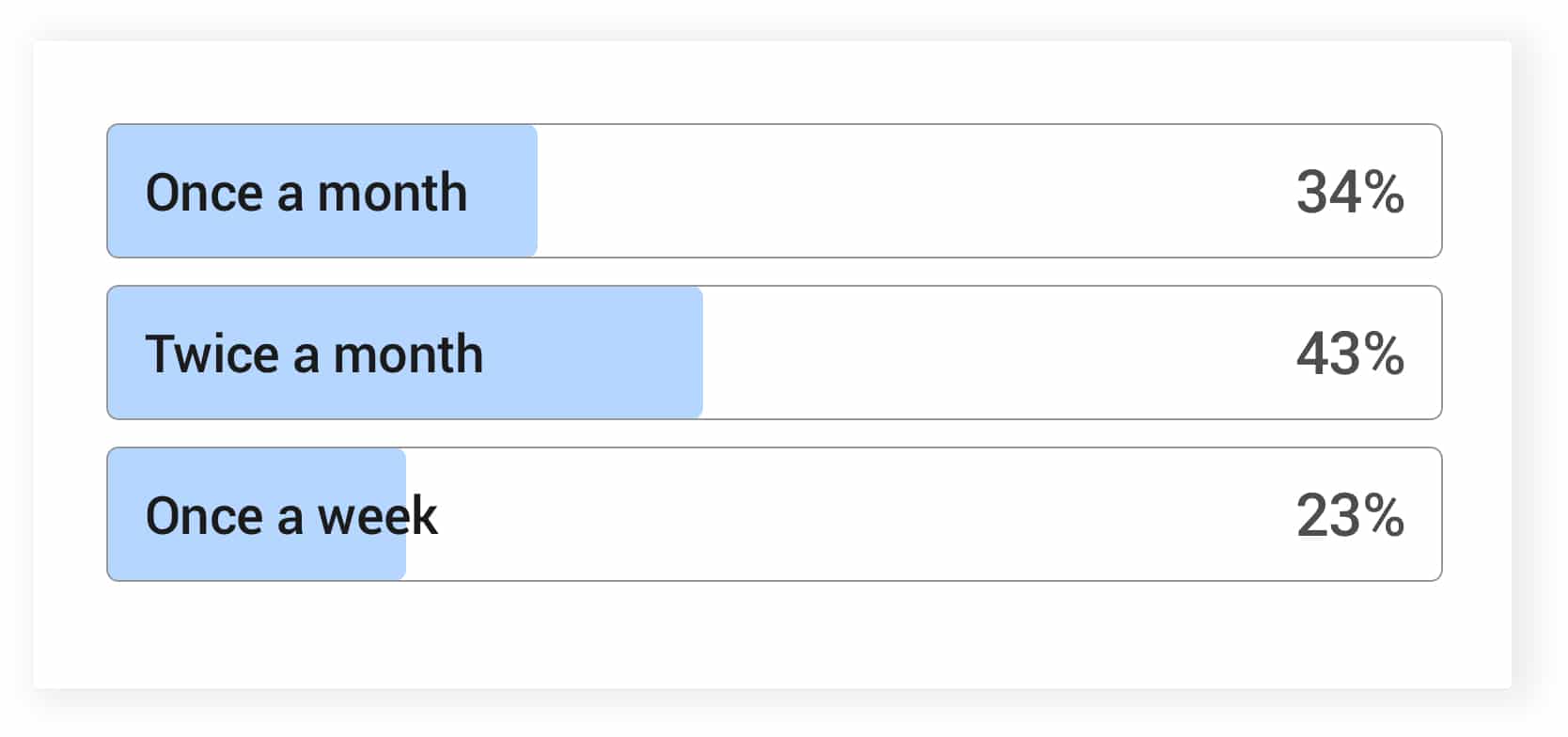 Once a month: 34%; Twice a month: 43%, Once a week: 23%