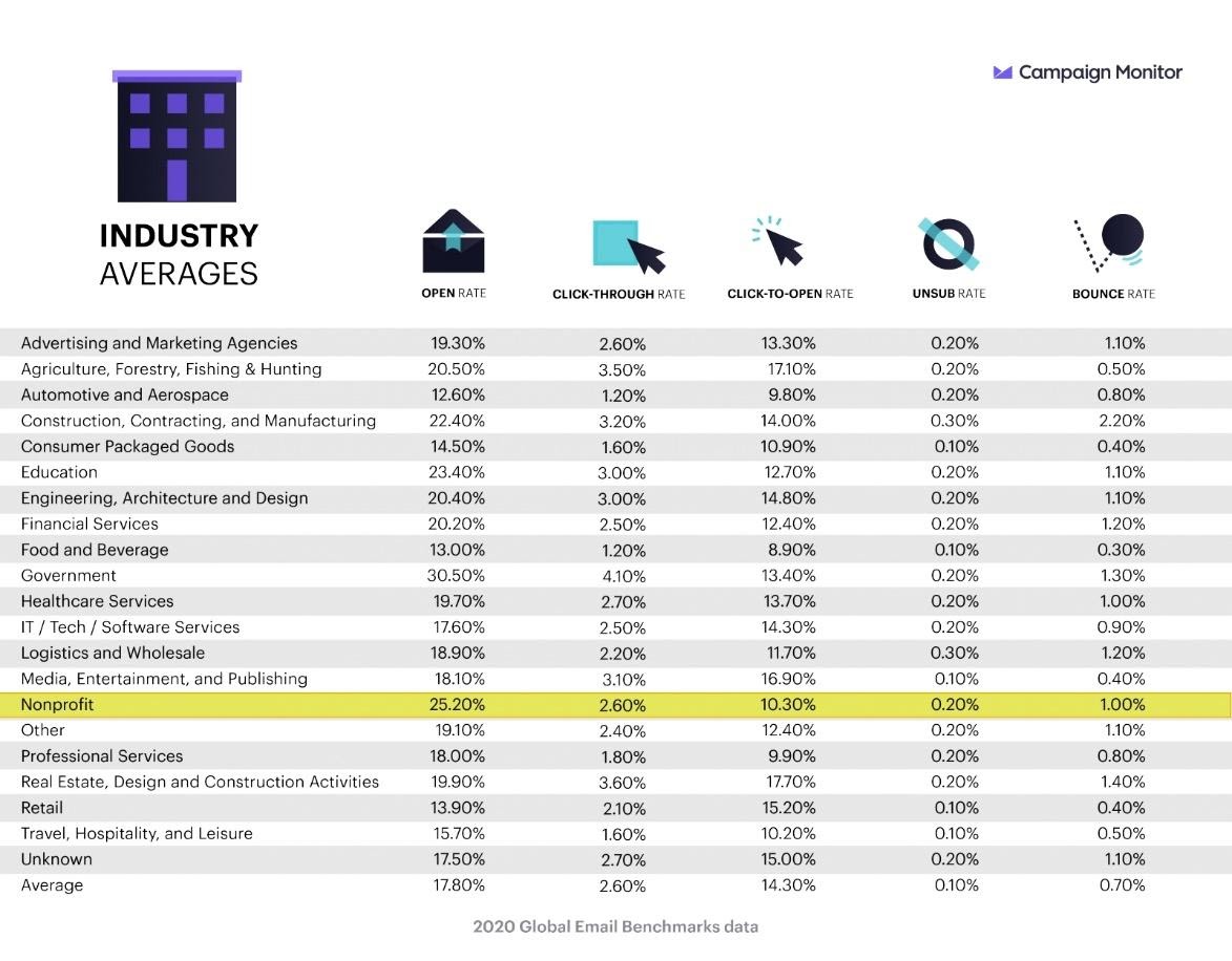 email marketing industry averages benchmarks table