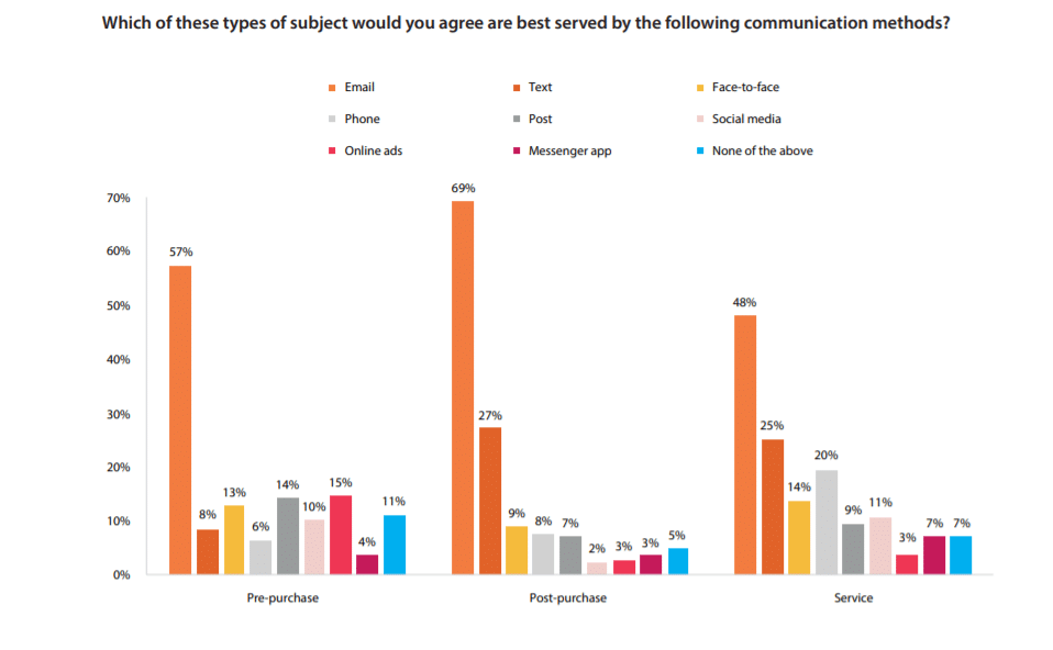 What is lead nurturing and why should you use email?
