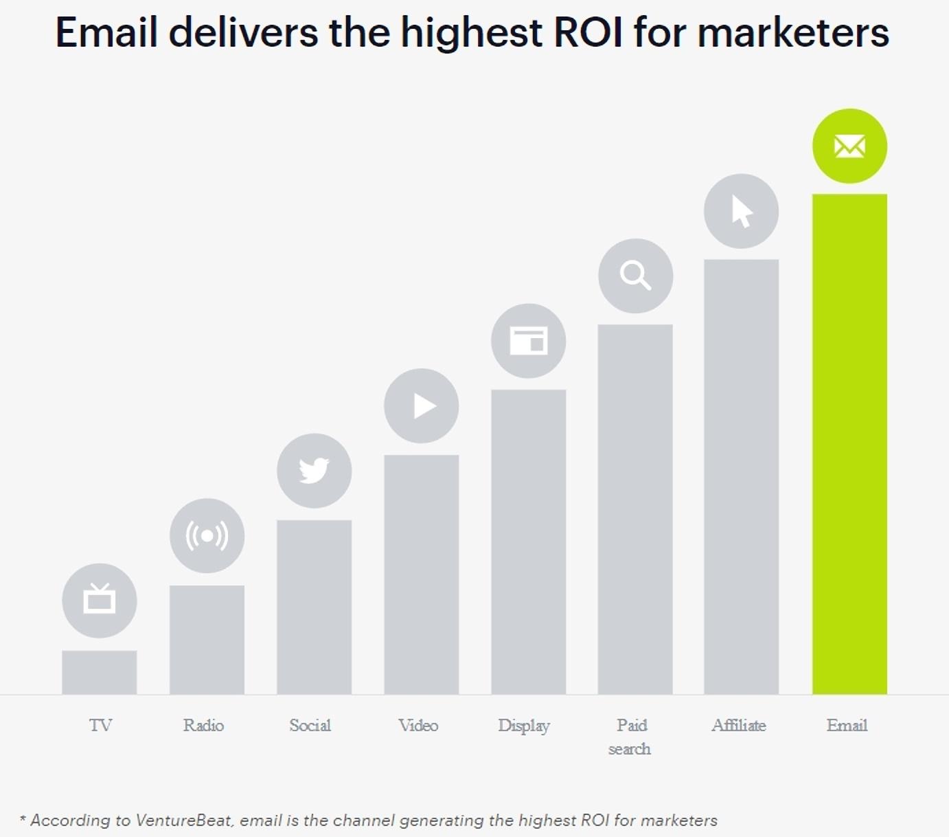 email marketing ROI