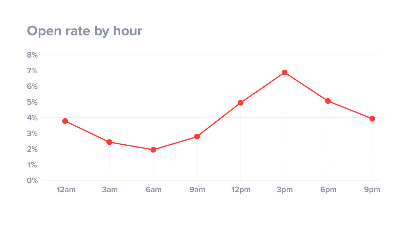 Open rate by hour stats