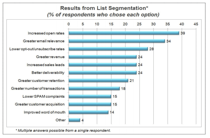 Segmented campaigns are proven to increase revenue by up to 760%. Marketers also say segmented campaigns improve open rates, relevance, and sales leads in their campaigns.