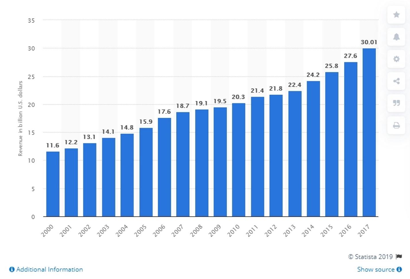 In 2017, the U.S. fitness center and health club industry brought in more than 30 billion dollars.