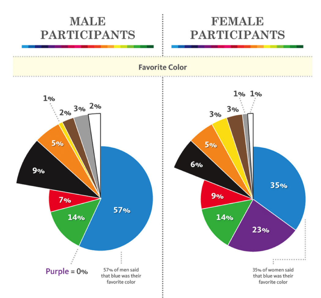 Because women have an extra color photopigment in their eyes, they see the color spectrum slightly differently from men. And this causes them to prefer certain colors over others.