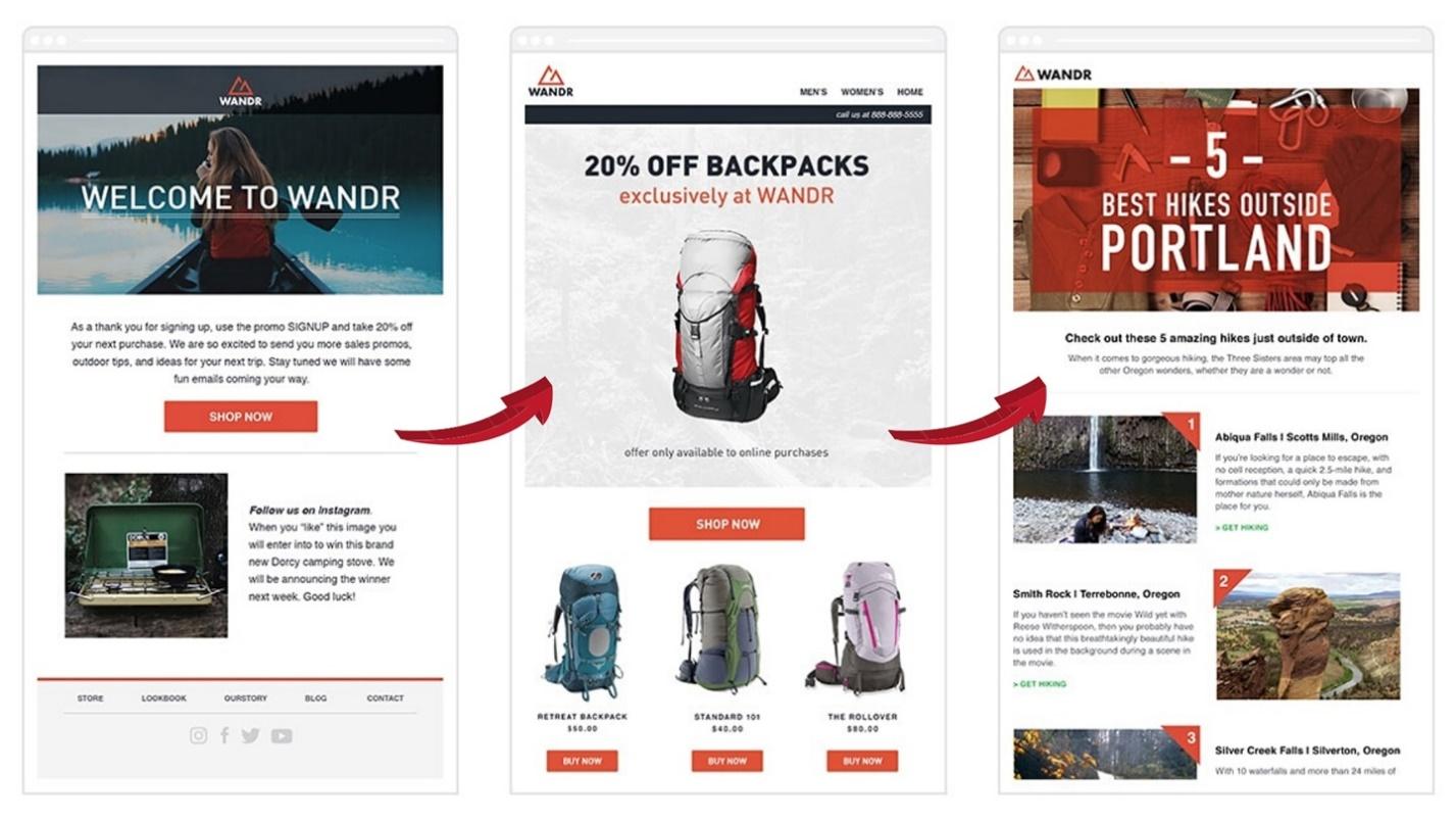 email automation workflow examples