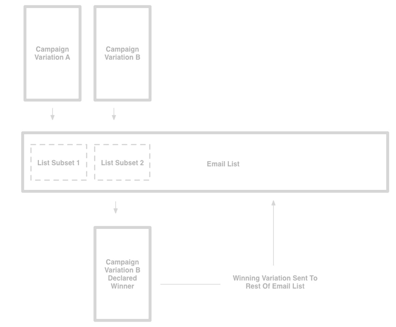 tweak email testing campaign