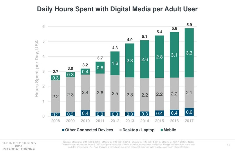 Digital advertising allows you to target the right people for your products or services as it affords you the opportunity to target your ads where they hang out