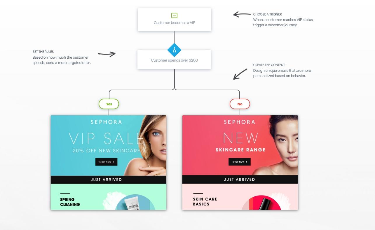 workflow example of building relationships