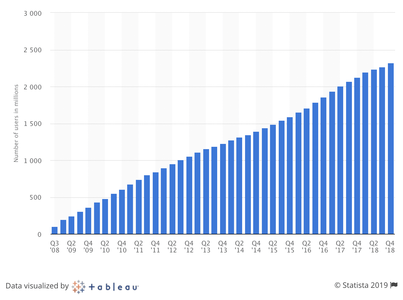 Facebook is still king among social media channels.