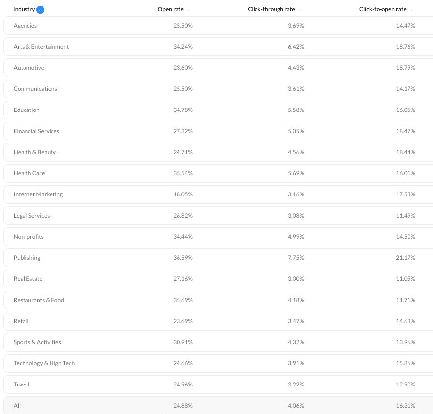Smart Insights email marketing metrics