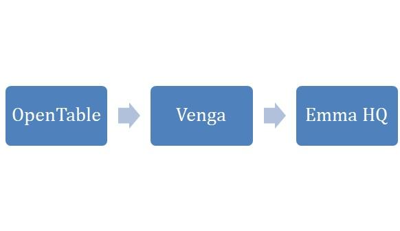 The customer information collected through OpenTable, such as names and reservation preferences, sync nightly to Venga.