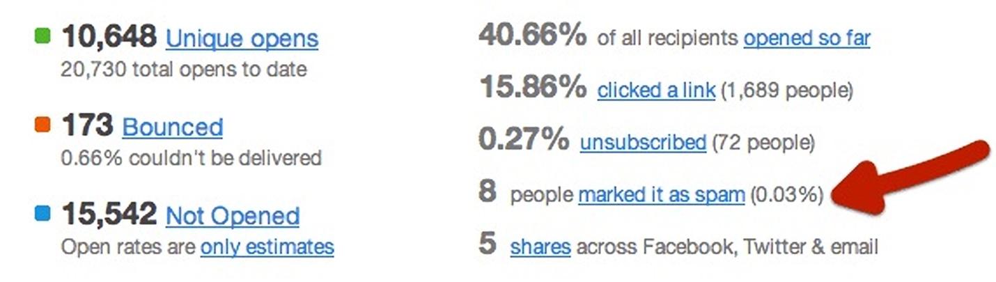 stats on spam