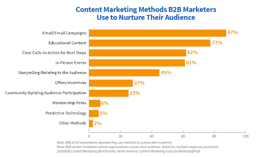 A successful email campaign is determined by studying a handful of different factors and then analyzing them for the overall outcome—whether it be positive or negative.