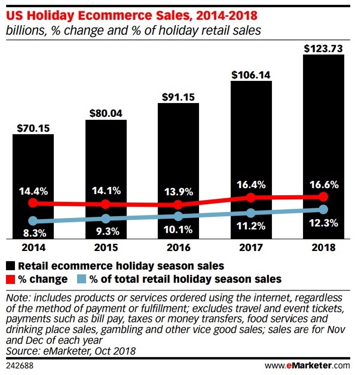 In 2018, holiday retail sales crossed the $1 trillion mark, with the average American shopper spending an average of $846 on gifts—and e-commerce spending in the U.S. hit over $123 billion.