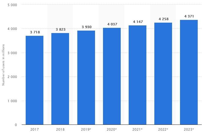 In 2018, the number of e-mail users worldwide fell at 3.8 billion and is set to grow to nearly 4.4 billion users worldwide in 2023.
