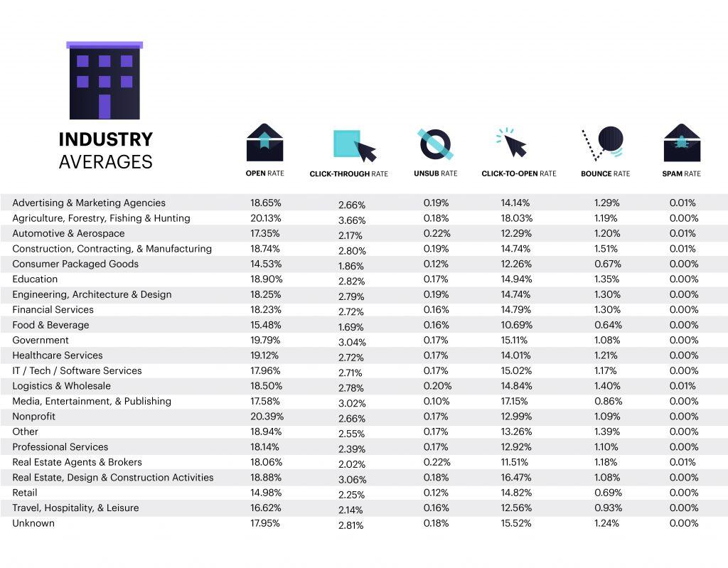 Our friends at Campaign Monitor did some research of their own and shared their results, as far as what the averages are across multiple industries.