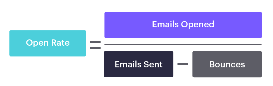 The open rate is a measure of how many individuals on an email list opened a particular email campaign.