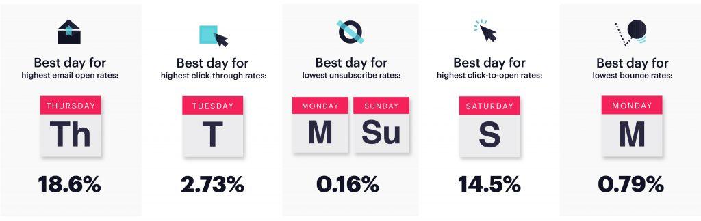 If you aren’t looking to do the detailed work of finding the best time to send an email campaign for your brand, you are in luck.