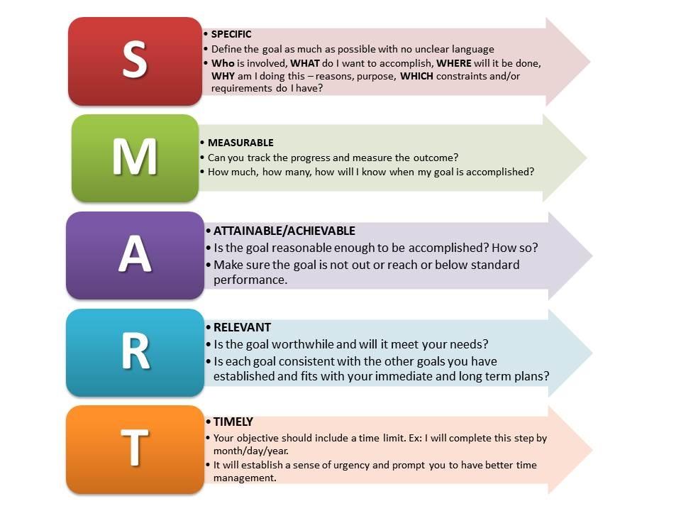 SMART Goals makes sure you are detailing each goal down to the last detail