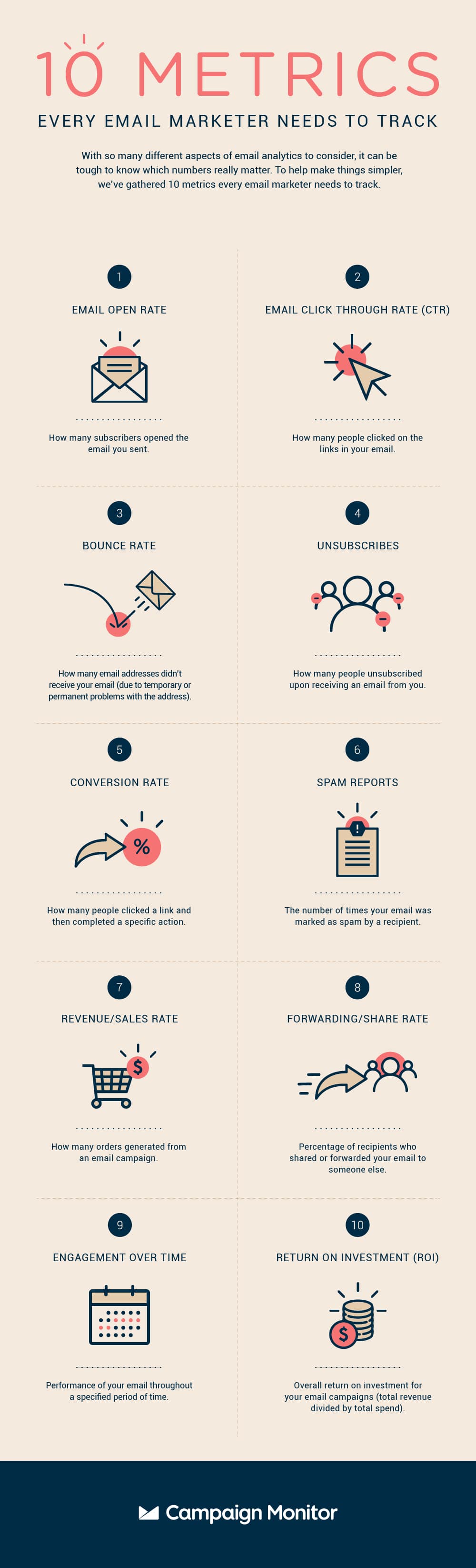 Wrap Up While monitoring these KPIs can seem like a daunting task, having the right email analytics tools can make this process much easier on you. While we’ve outlined a few key KPIs that should be monitored during your email campaign, there are quite a few more metrics that should be monitored, including: Unsubscribes Spam reports/Complaint rates List growth rate Engagement over time Return on Investment (ROI)